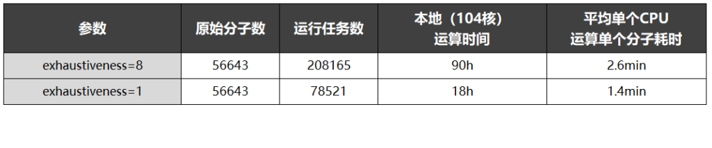 本地機(jī)房-運(yùn)行vina分子對(duì)接計(jì)算任務(wù)的耗時(shí)