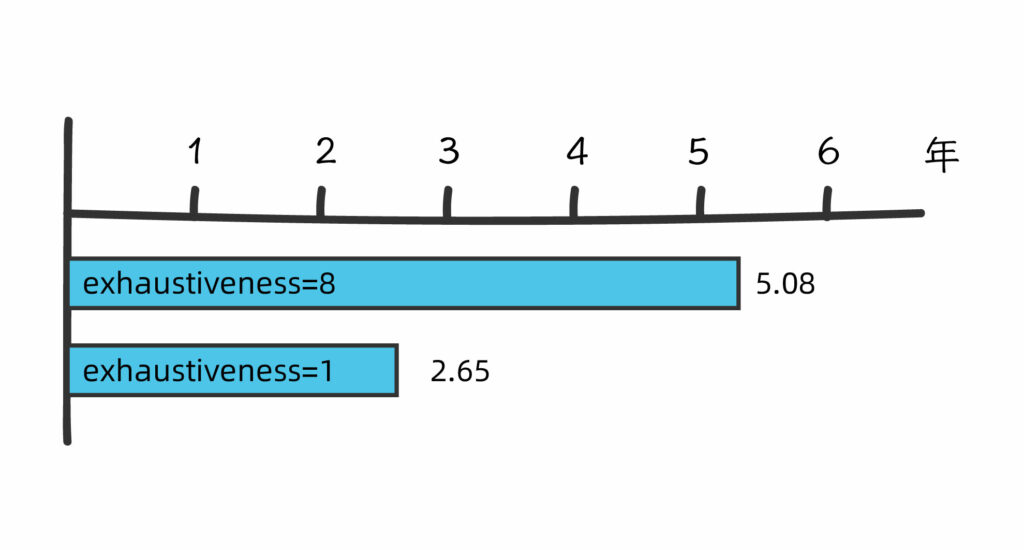 分子對(duì)接_分子虛擬篩選,不同exhaustiveness參數(shù)對(duì)應(yīng)不同的運(yùn)算時(shí)長(zhǎng)