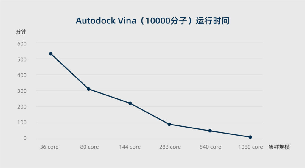 高性能計(jì)算集群,vina分子對(duì)接,不同核數(shù)的耗時(shí)