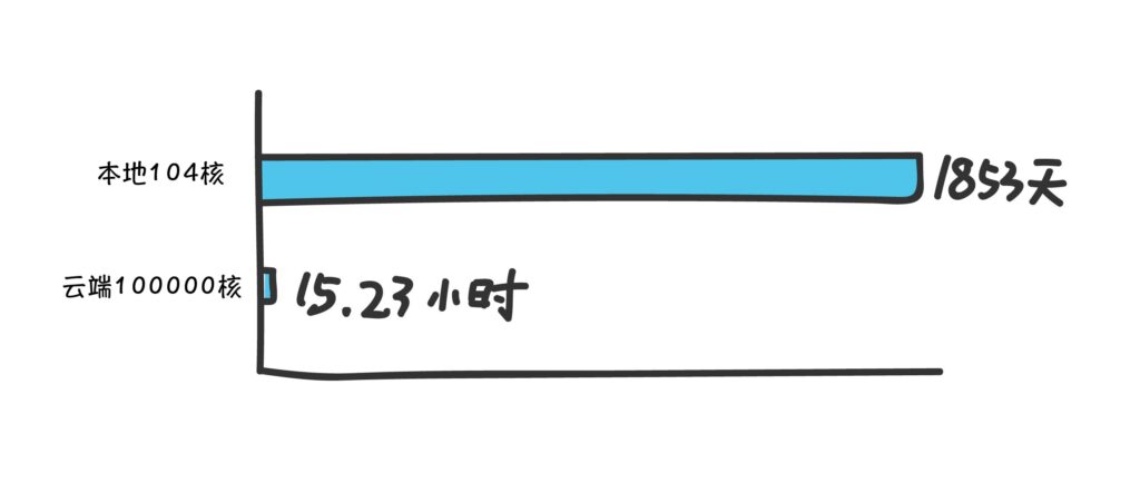 本地計(jì)算資源與云計(jì)算的算力對(duì)比
