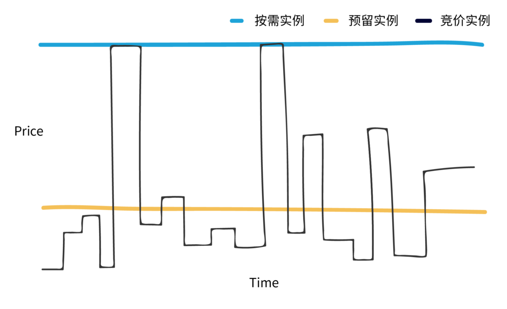 云計(jì)算收費(fèi)模式-按需實(shí)例-預(yù)留實(shí)例-競(jìng)價(jià)實(shí)例