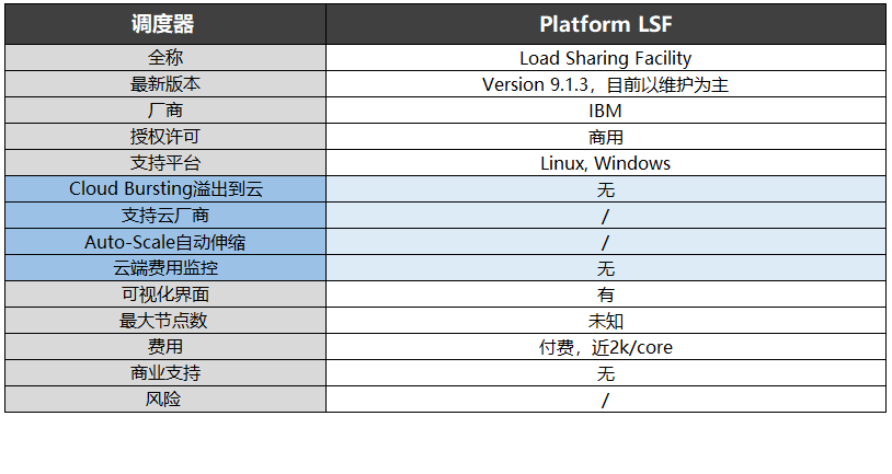 Platform LSF調度器-信息