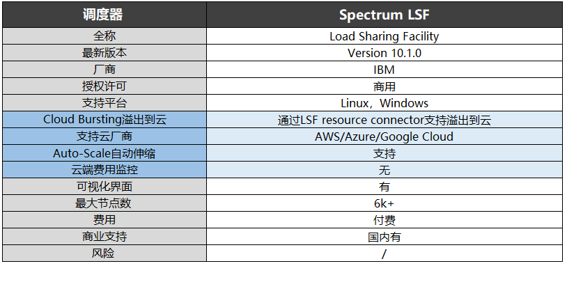 調度器-Spectrum LSF信息