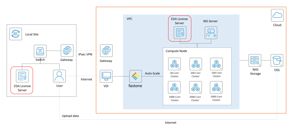 fastone EDA云平臺(tái),OPC仿真計(jì)算,混合云技術(shù)架構(gòu)圖
