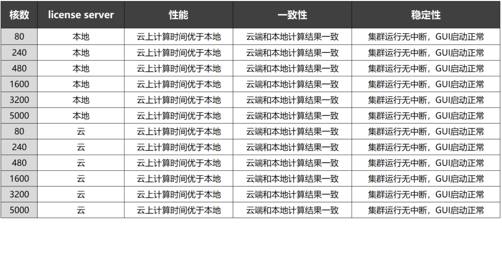 License Server部署在本地和云端OPC仿真計(jì)算結(jié)果無影響