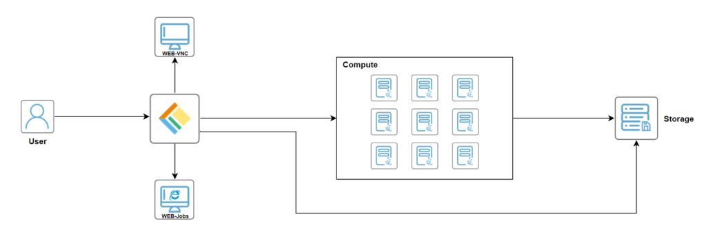 fastone云計算平臺與LSF/SGE/Slurm/PBS調(diào)度器的整合技術(shù)架構(gòu)圖