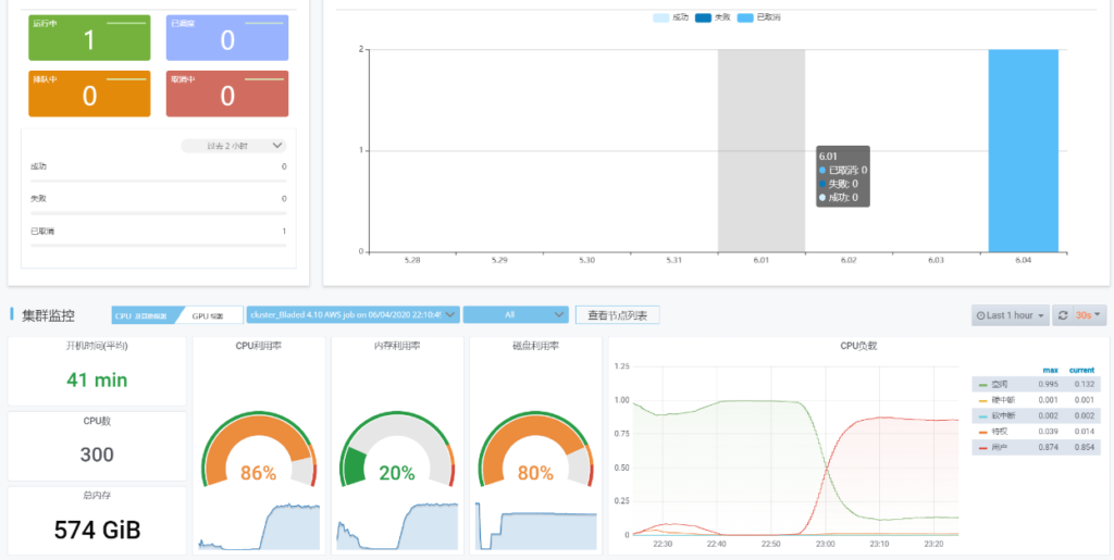 fastone云平臺監控界面,可查看集群計算運行情況