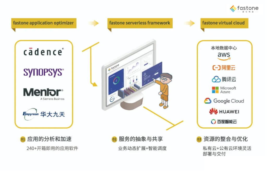 速石科技CloudHPC業務架構