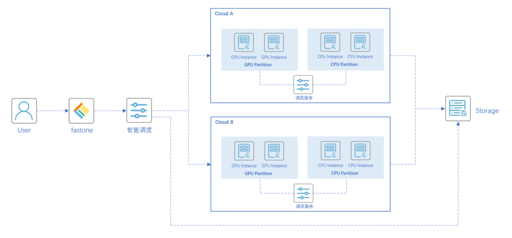 多云GPU集群調(diào)度-fastone高性能計(jì)算平臺(tái)的架構(gòu)