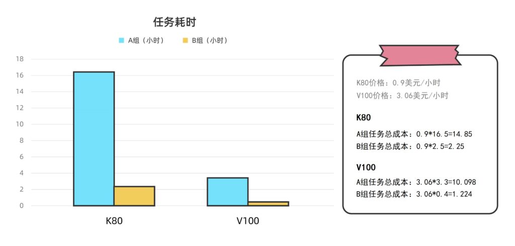 NVIDIA Tesla K80和NVIDIA Tesla V100計(jì)算集群的任務(wù)耗時(shí)