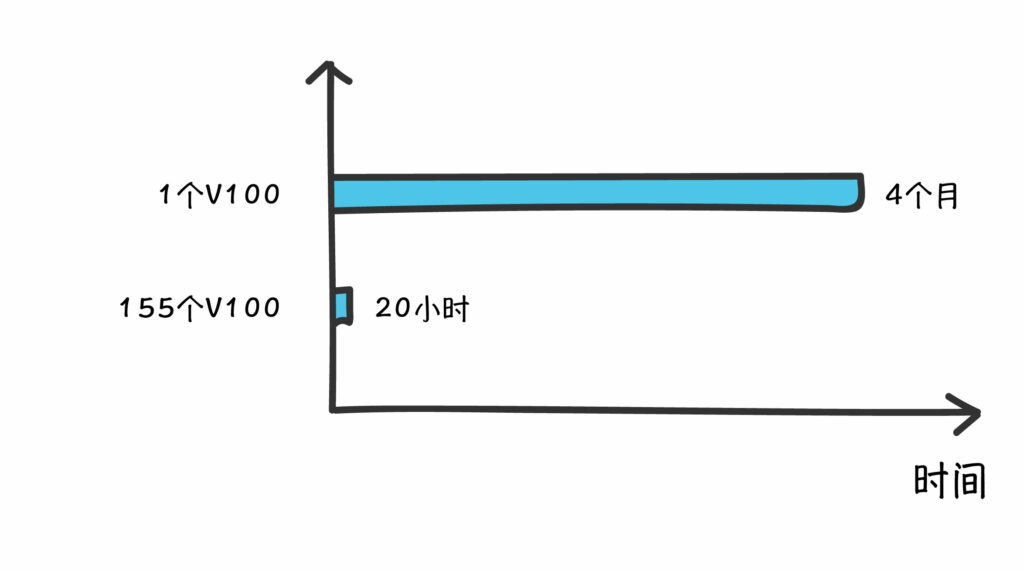 155個(gè)NVIDIA Tesla V100計(jì)算集群耗時(shí)20小時(shí),1個(gè)NVIDIA Tesla V100云服務(wù)器計(jì)算耗時(shí)4個(gè)月