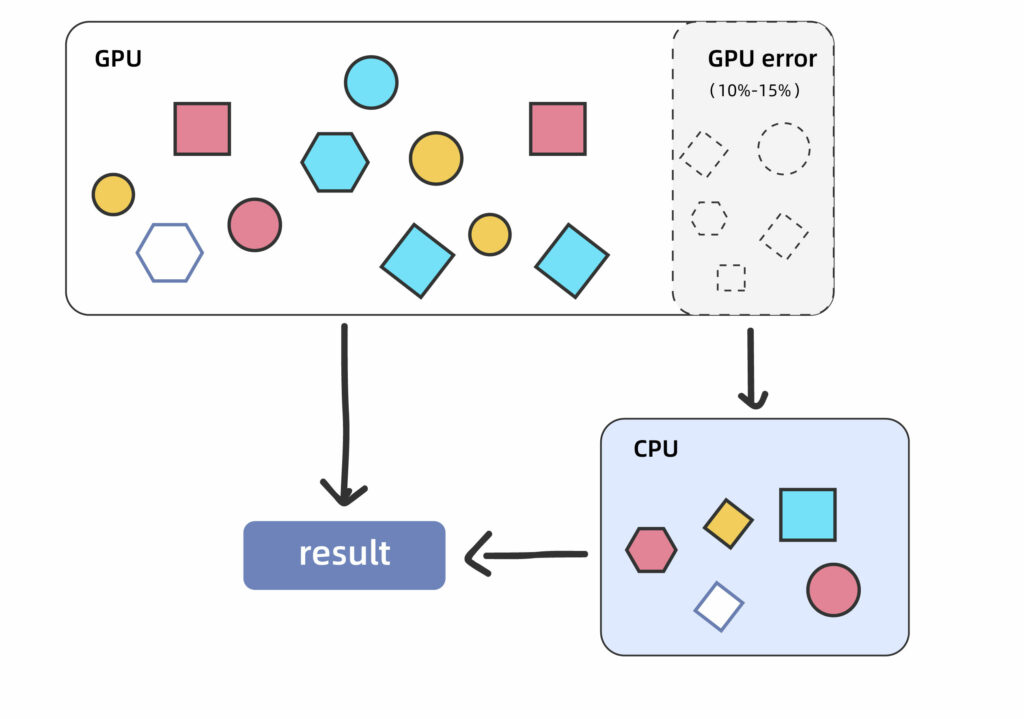 fasotne計(jì)算平臺(tái)-GPU運(yùn)算任務(wù)失敗,可用CPU自動(dòng)重算