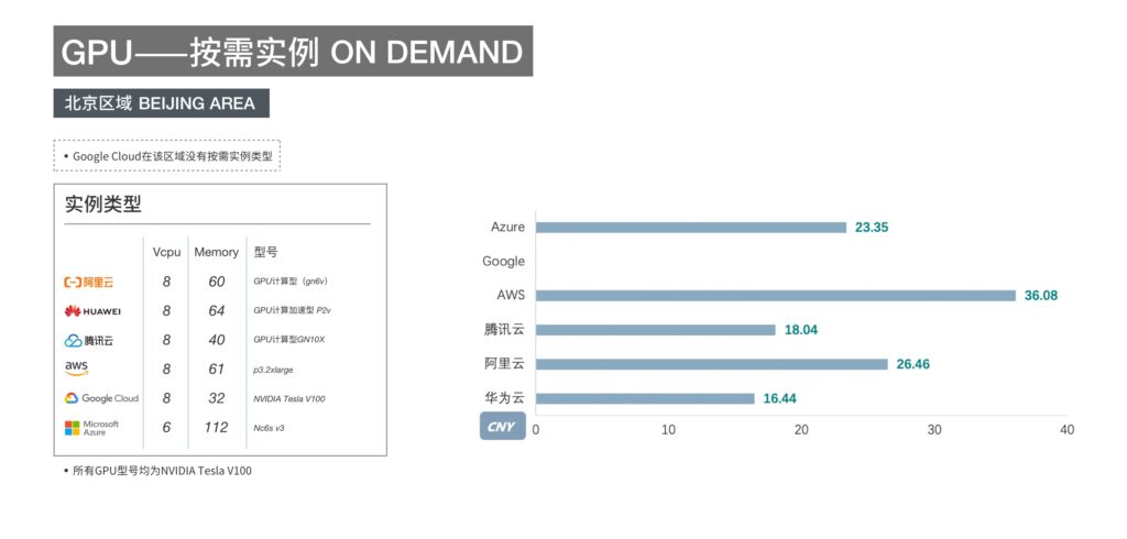 多云資源比較-GPU按需實(shí)例-北京區(qū)域