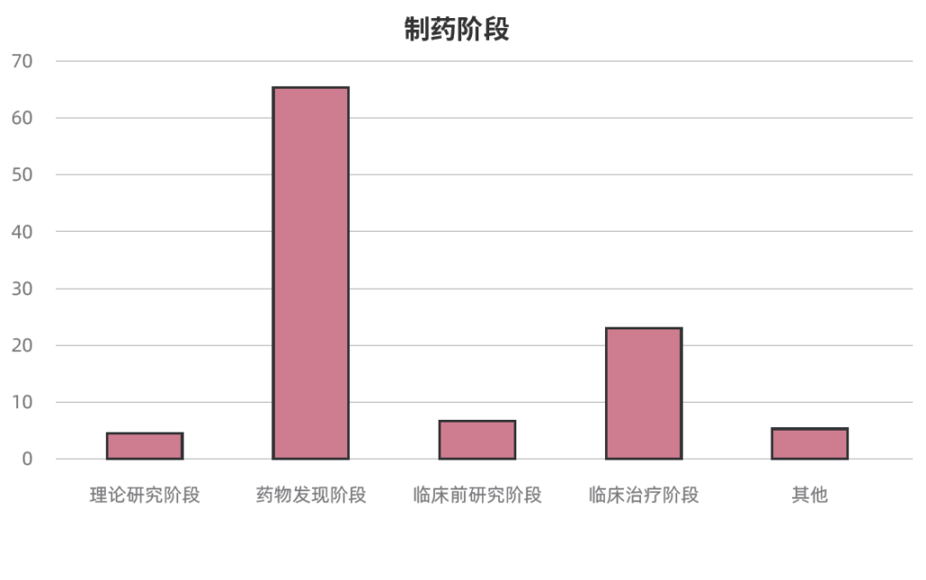 CRO藥企,制藥階段,藥物發(fā)現階段AI介入最多