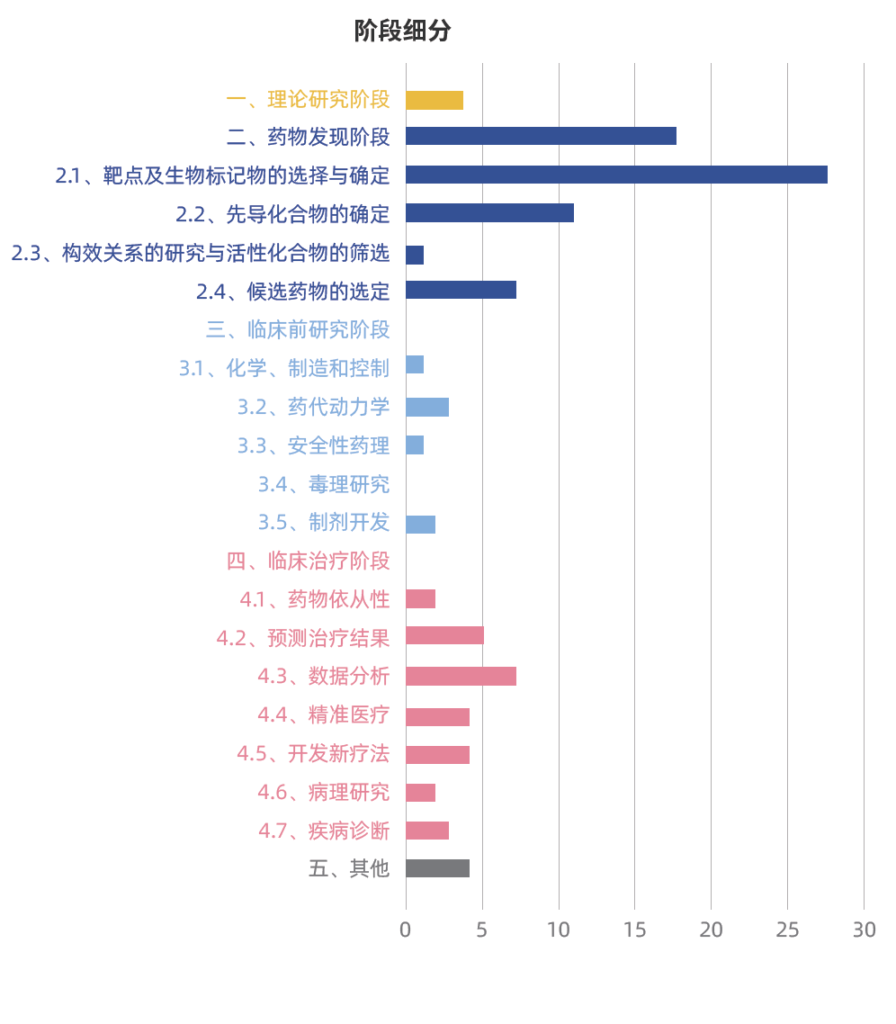 AIDD,AI輔助藥物研發(fā),藥物發(fā)現階段AI介入的深度
