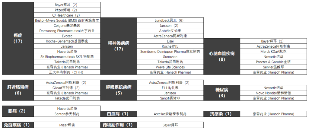 在疾病研究領域運用AI的公司,AIDD,AI輔助藥研