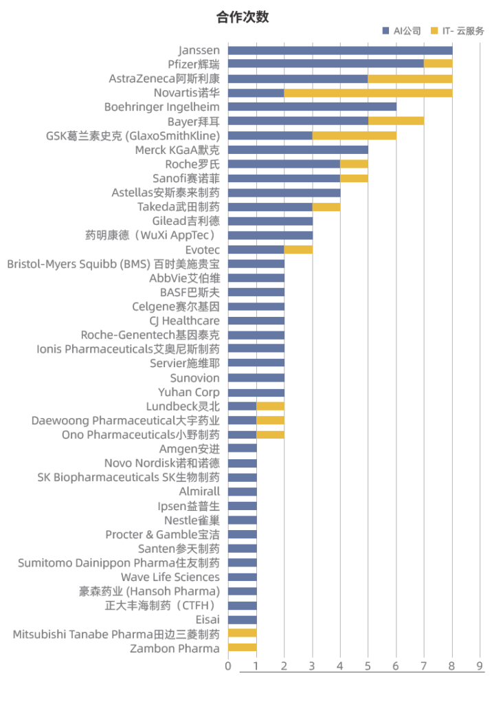 有41家藥企與AI公司有合作關系,CADD,AIDD