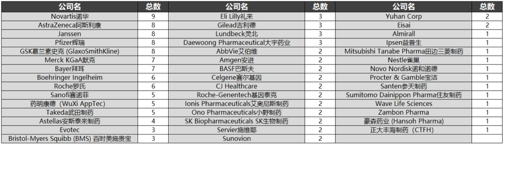 全球知名藥企AIDD行動次數,AI輔助藥研