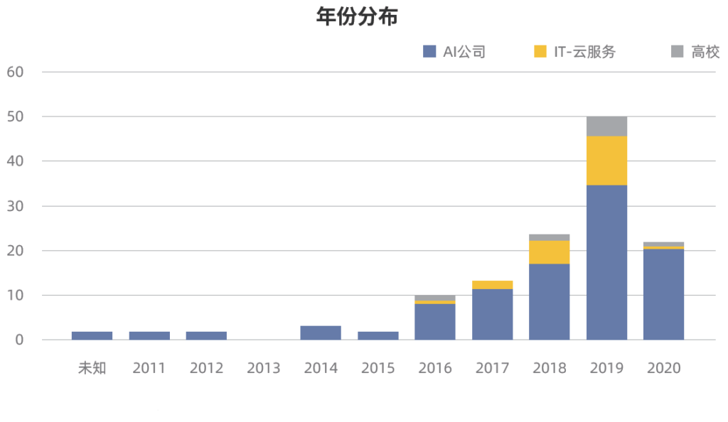 藥企在AI輔助藥物研發(fā)上的行動次數逐年增加,AIDD