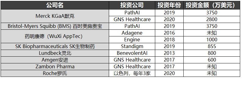 藥企對AI初創(chuàng)公司的投資情況,AIDD