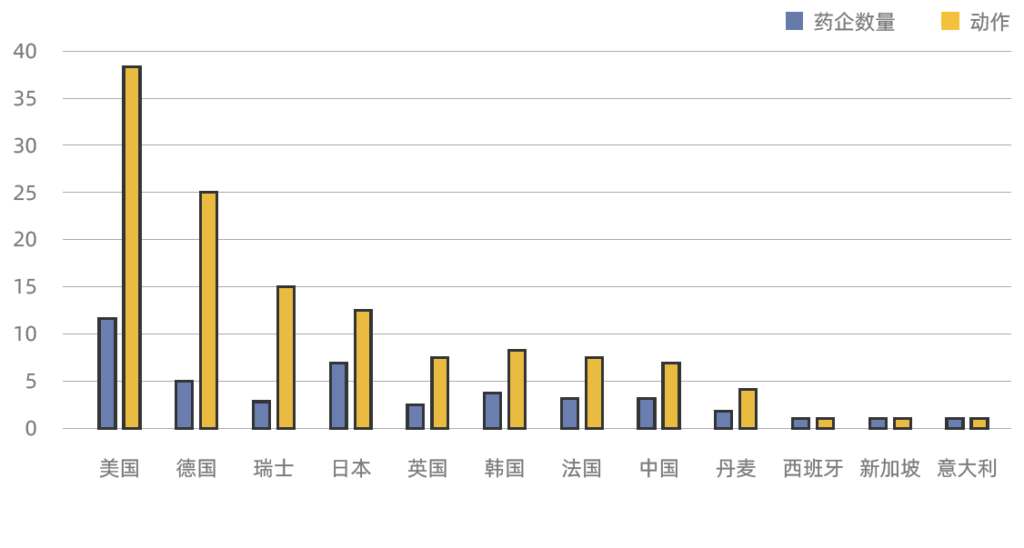 藥企AI輔助藥物研發(fā)-按國別劃分-行動次數
