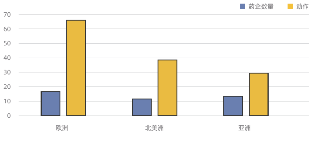 藥企AI輔助藥物研發(fā)-按洲劃分-行動次數