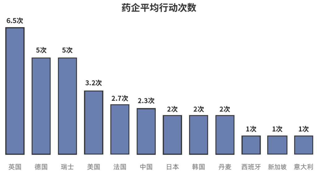 各國藥企平均行動次數,AIDD