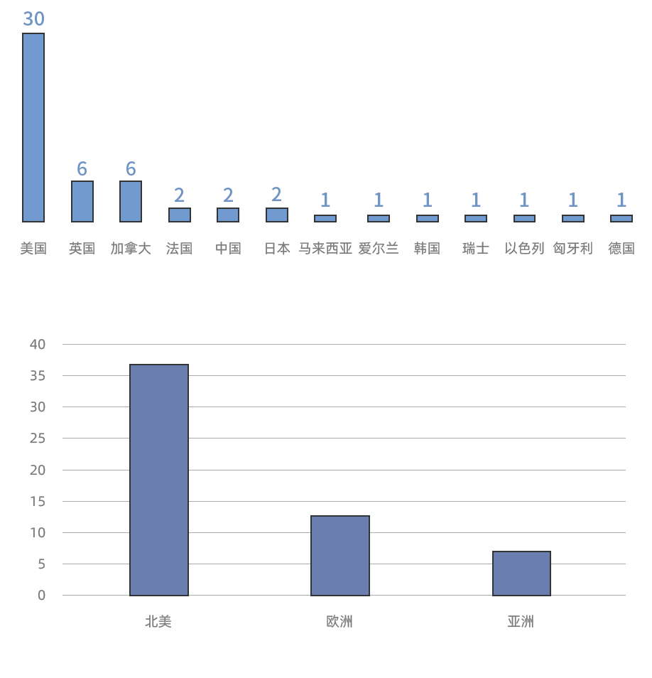 在所有與CRO藥企合作的AI企業(yè)中,有30家AI企業(yè)總部位于美國