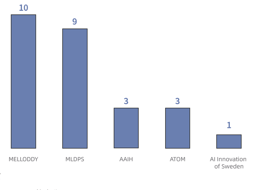AI制藥聯盟加入的藥企統計,AI輔助藥物研發(fā)