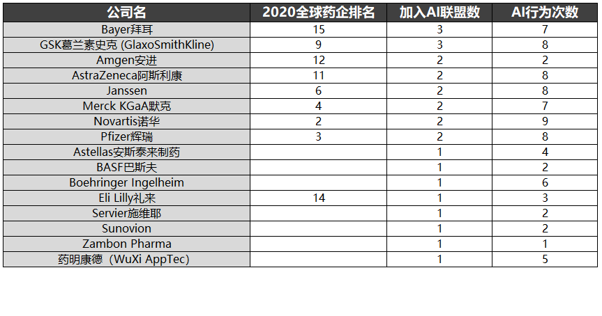 CRO藥企參與AI制藥聯盟統計