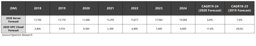 Hyperion Research預(yù)測Cloud HPC 云端高性能計算市場2024年將達(dá)到88億美元的市場規(guī)模