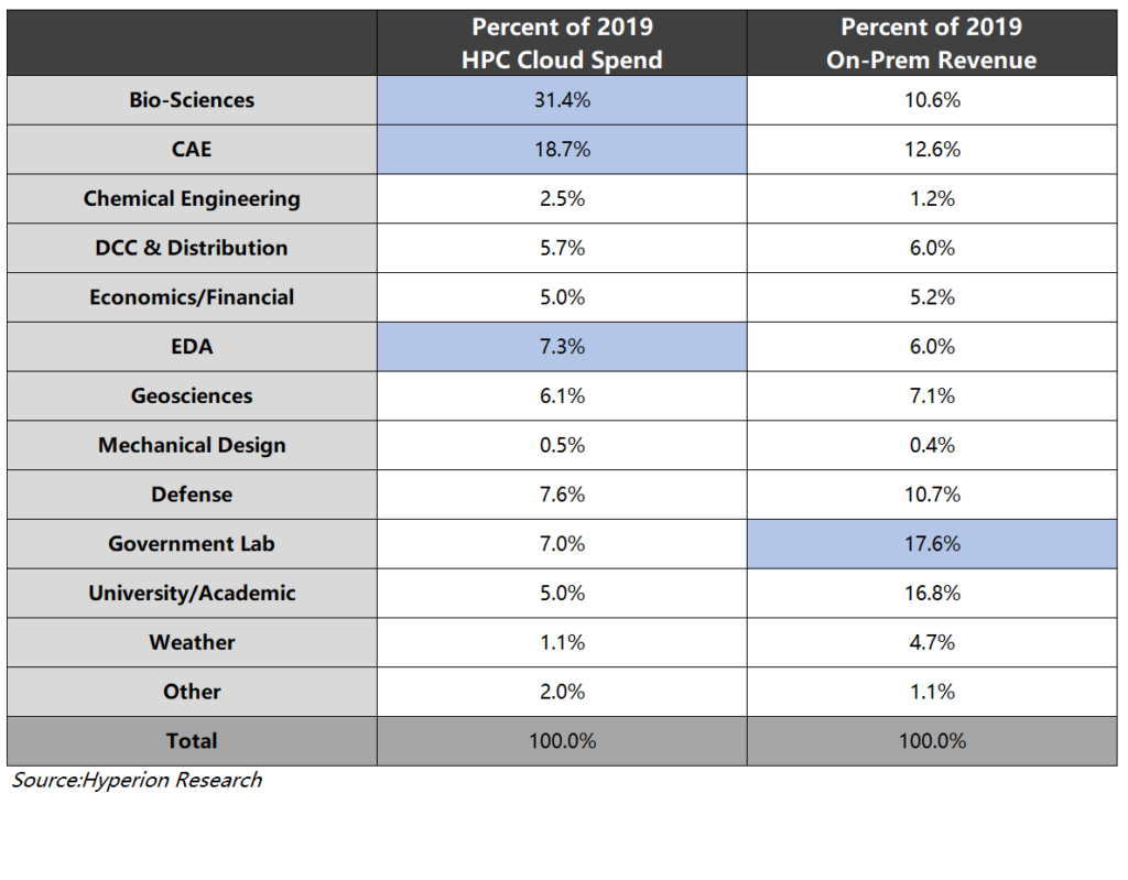 BIO生信分析-生物計算領(lǐng)域和CAE工業(yè)仿真領(lǐng)域在云端高性能計算跟本地服務(wù)器相比占絕對優(yōu)勢