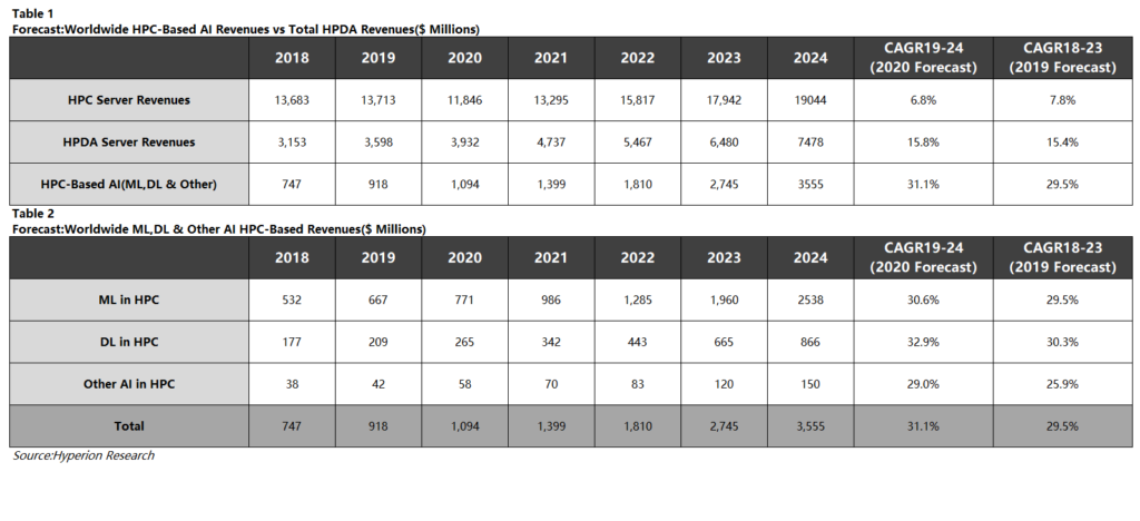 HPDA高性能數(shù)據(jù)分析領(lǐng)域的增速超過HPC市場增速,AI領(lǐng)域的增速高于整個HPDA高性能數(shù)據(jù)分析領(lǐng)域