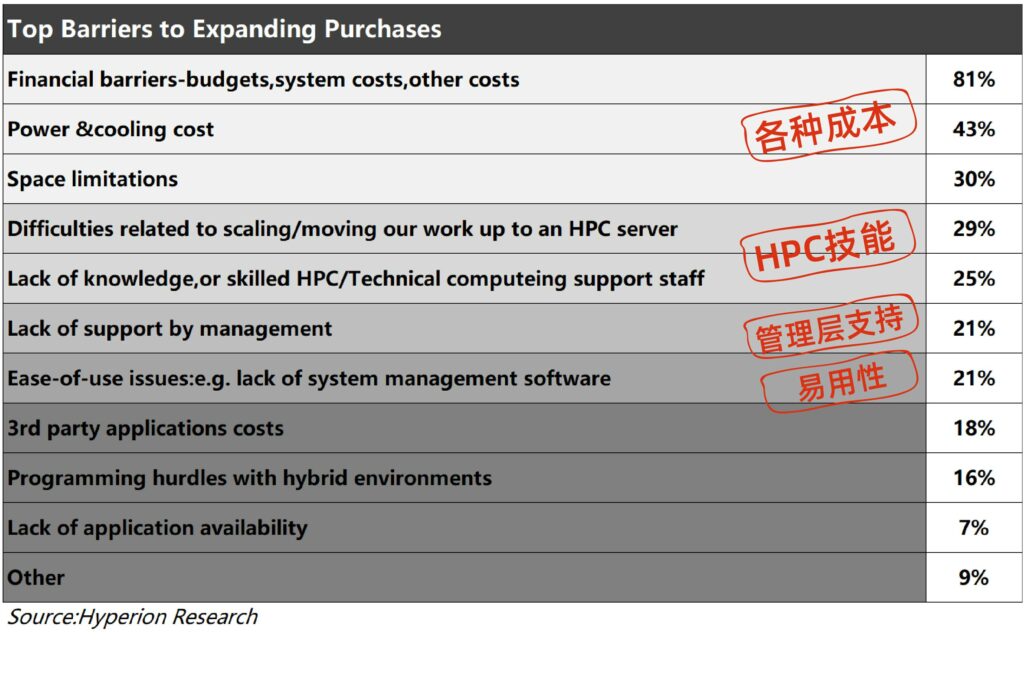 Hyperion Research判斷用戶不愿意購買更多本地服務(wù)器的原因,用戶轉(zhuǎn)而購買云服務(wù)器或云主機(jī)
