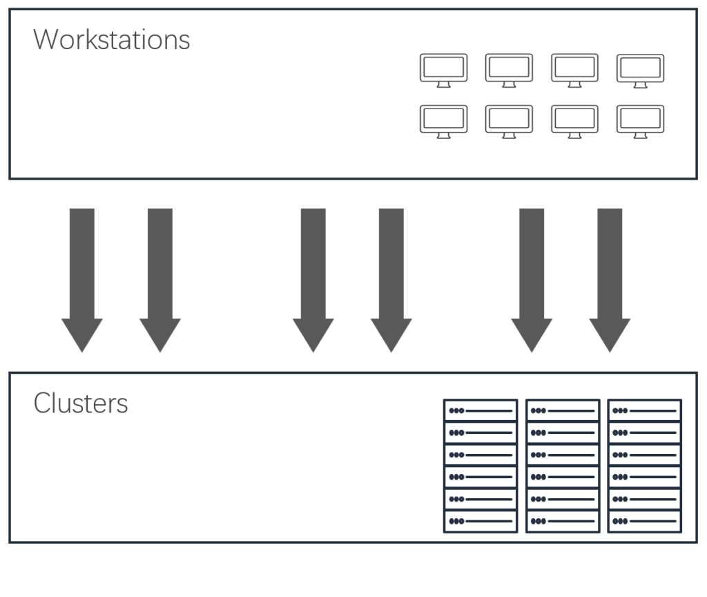 本地機房8臺服務器構建為一個計算集群,運行20000個VCS任務