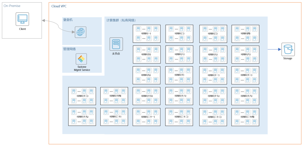 Synopsys VCS計算任務,云端大規(guī)模計算集群調度與管理