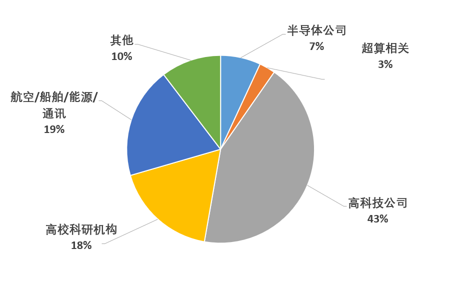 美國封殺的五大行業：EDA半導體企業,人工智能AI高科技公司,理工類大學和高校,科研機構,航空船舶能源通訊類公司,超算中心