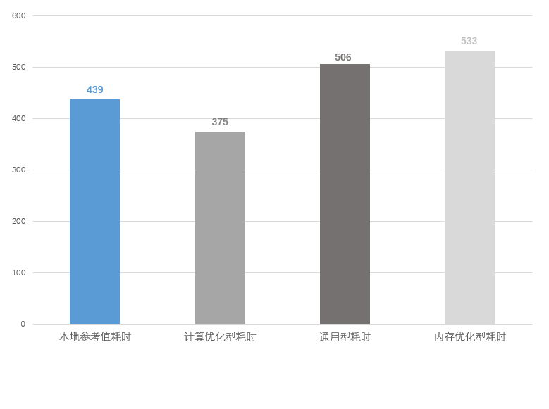 用LS-DYNA軟件仿真,不同計算資源類型的計算任務耗時