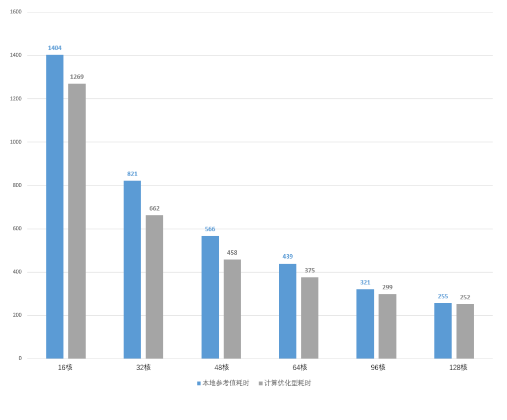 LS-DYNA仿真計算任務,不同核數的計算耗時