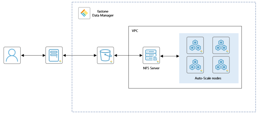fastone Data Manager平臺架構,彈性計算