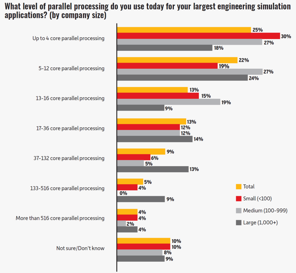 Ansys仿真研報-仿真計算所用核數統計