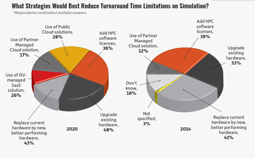 Ansys仿真研報-48%的人選擇升級現有硬件,43%的人直接購買新服務器設備