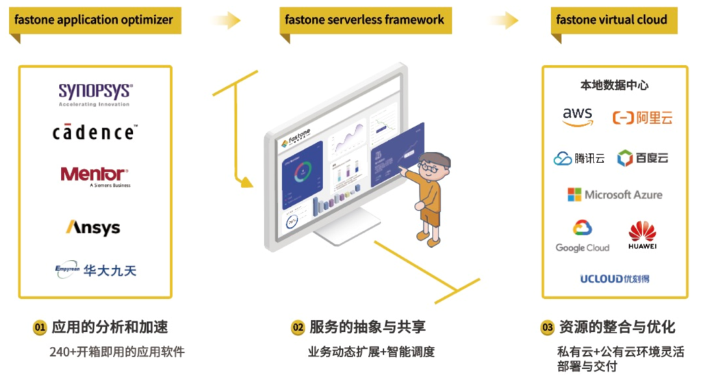 fastone云服務架構_為應用定義的云計算平臺_統一資源池調度