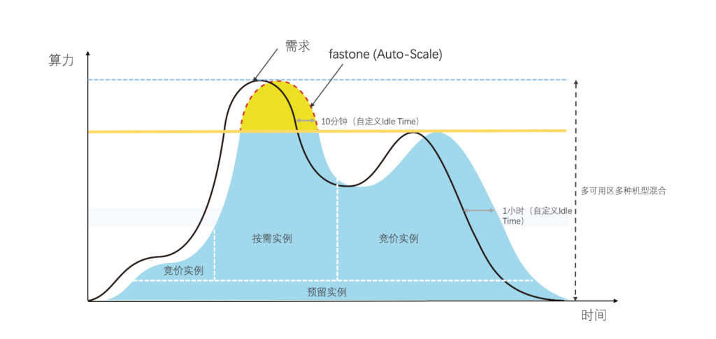 fastone的EDA仿真云計算平臺具有auto scale_彈性計算能力,幫助用戶均衡調度云端計算資源
