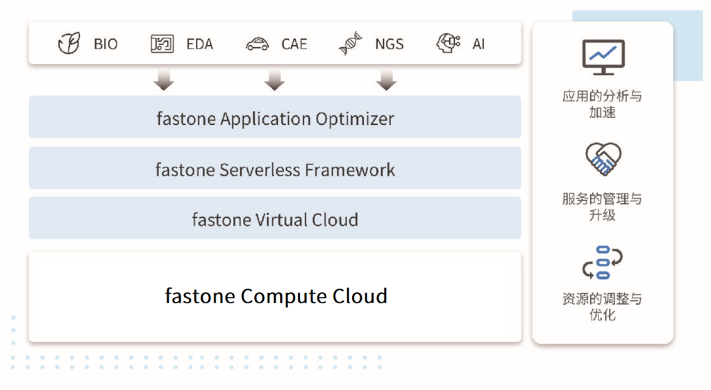 一站式算力企業云平臺,bio,EDA,ai,cae