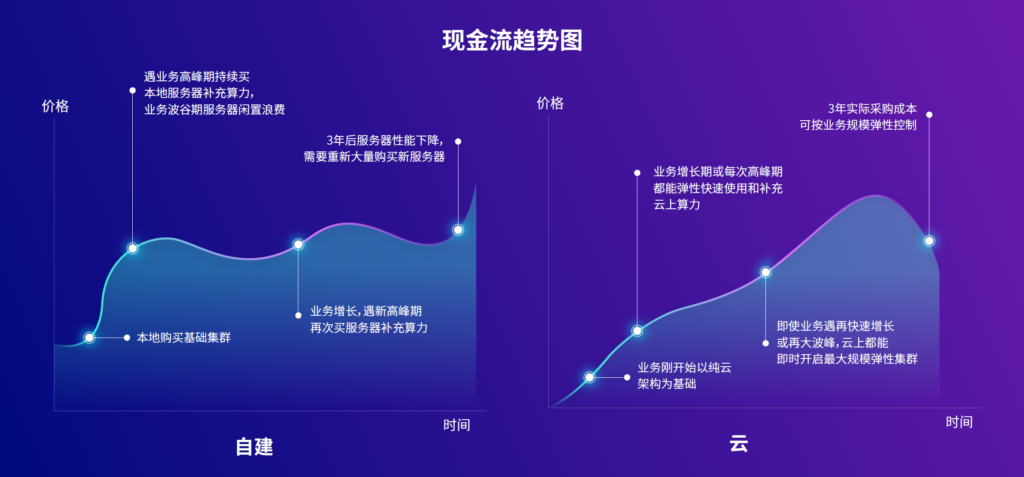 ic公司現(xiàn)金流趨勢圖