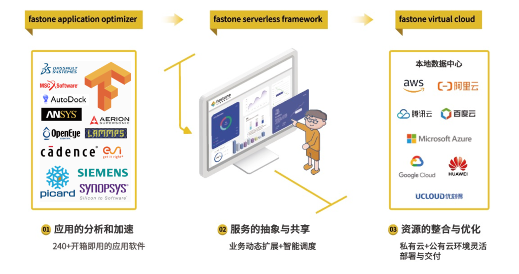 速石科技產(chǎn)品基礎(chǔ)架構(gòu),云計算