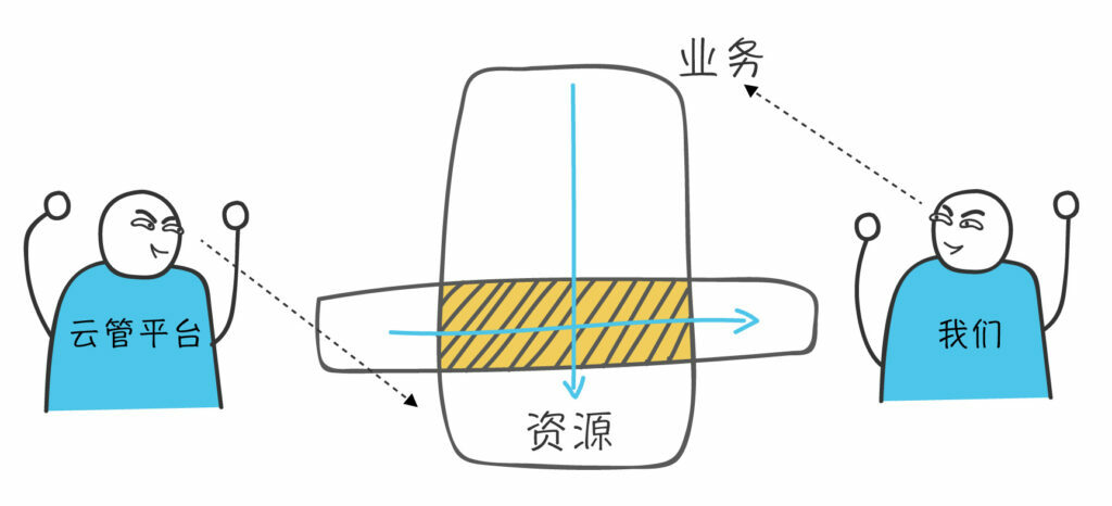 云管平臺和計算云平臺有什么區(qū)別?