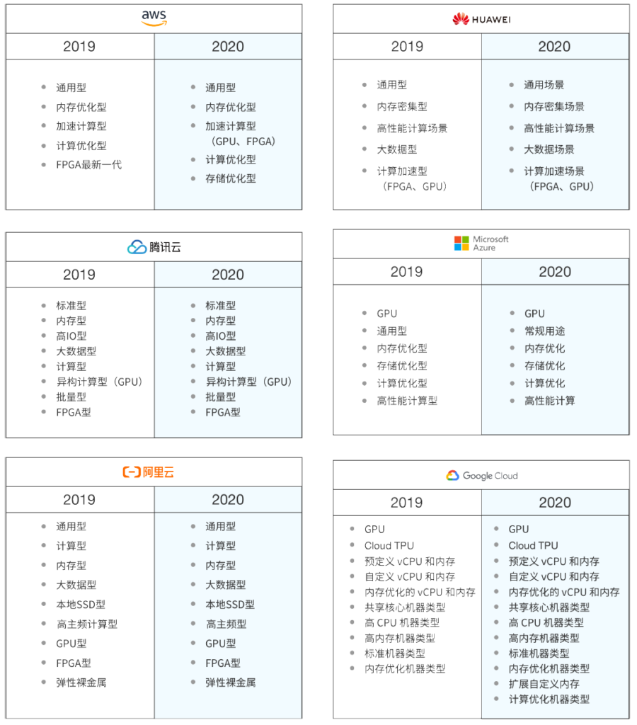 六大云廠商價格對比,阿里云