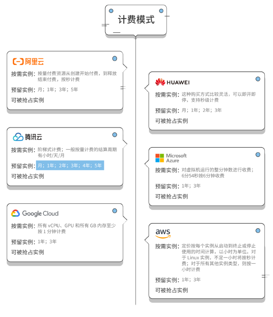 公有云計費模式